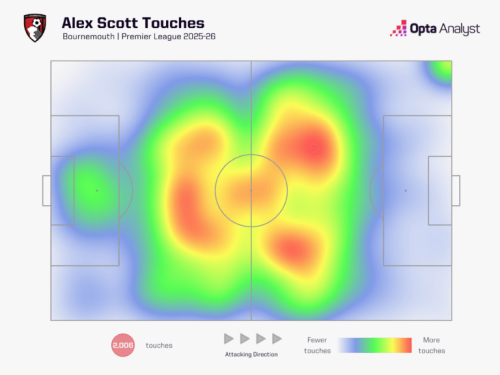 alex-scott-2025-26-premier-league-heatmap-opta-768x576.png