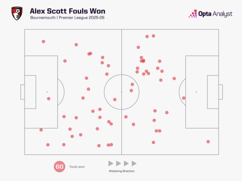 alex-scott-fouls-won-2025-26-premier-league-opta-1024x768.png