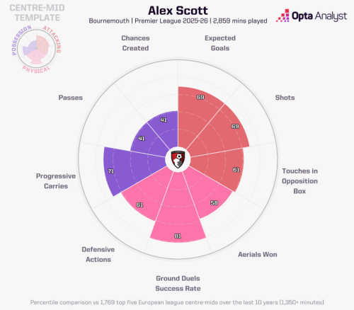 alex-scott-player-radar-2025-26-premier-league-opta-1024x896.png