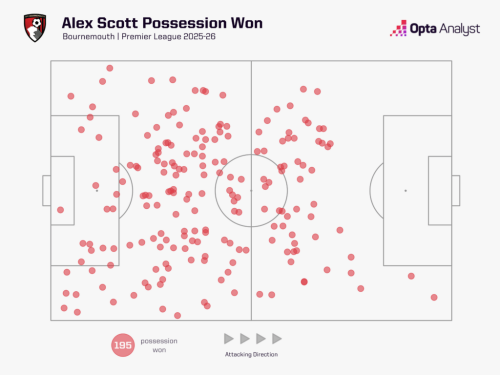 alex-scott-possession-won-2025-26-premier-league-opta-1024x768.png