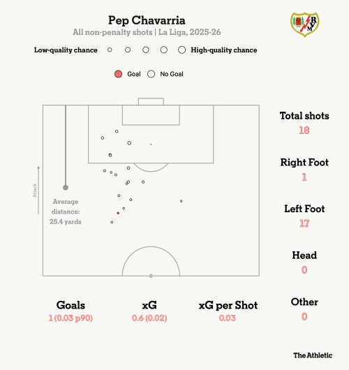 pep_chavarria_2025-26_all_shots.png